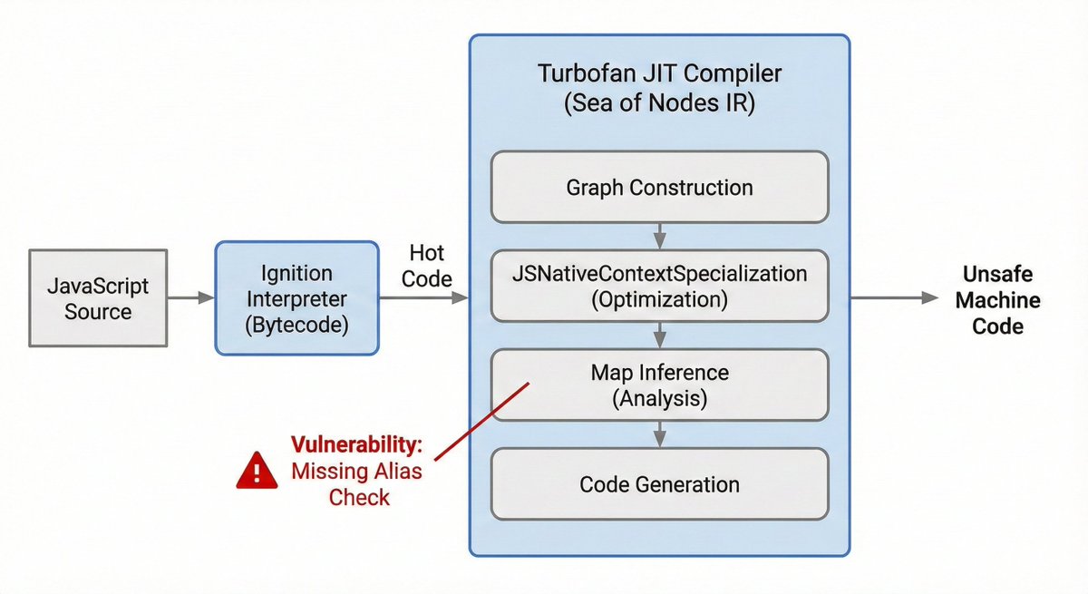 Type Confusion Attack Jit Javascript Based on a hunch, @eternalsakura13 tried replacing `indexOf()` with ...