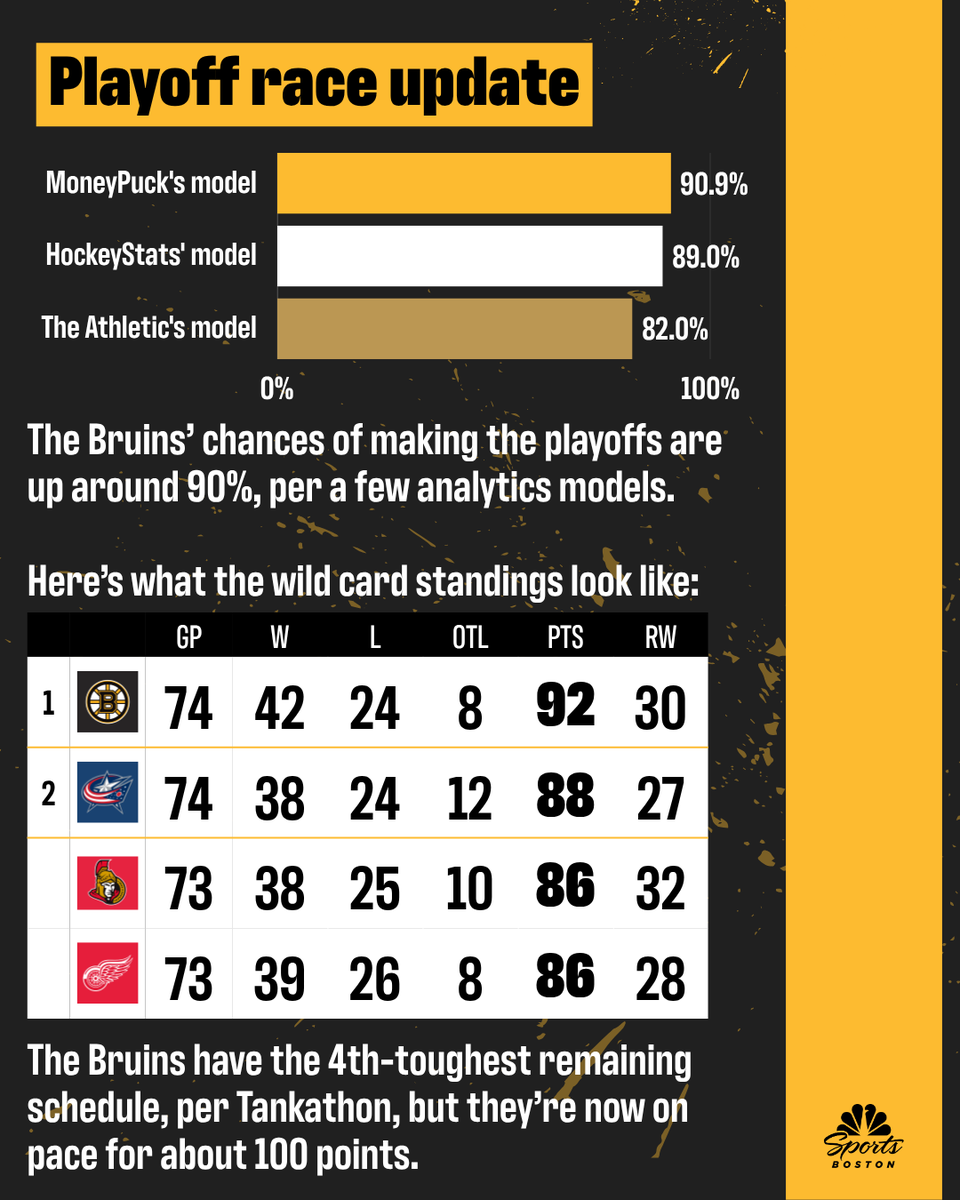 NBC Sports Boston tweet media