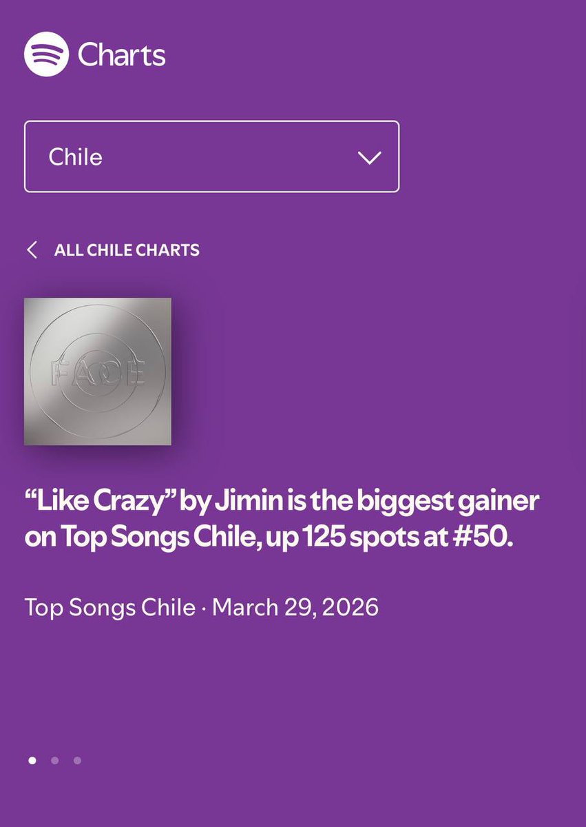 PARKJIMIN_Chile's tweet photo. 🔸LIKE CRAZY DE #JIMIN sigue charteando en Chile🇨🇱
#50
Sigamos subiendo los streams de LC🫰

Siempre seras nuestra reina👑 https://t.co/cbWZn6Du9R