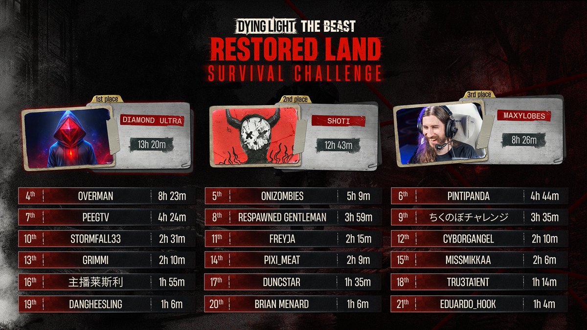 Dying Light tweet media