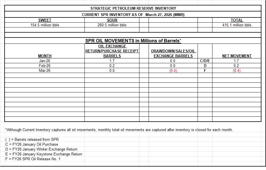 US SPR crude inventories fell by ~0.3mb w/w to 415.1mb last week #oott          
Sour unchanged at 260.5mb 
Sweet down ~0.4mb to 154.5mb