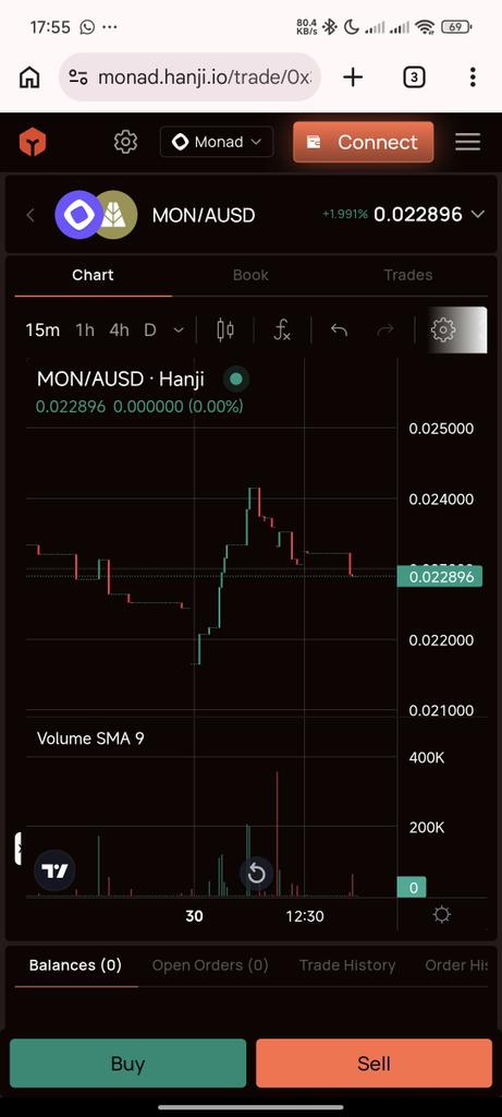 day 62 of posting $MON chart everyday until 0.1