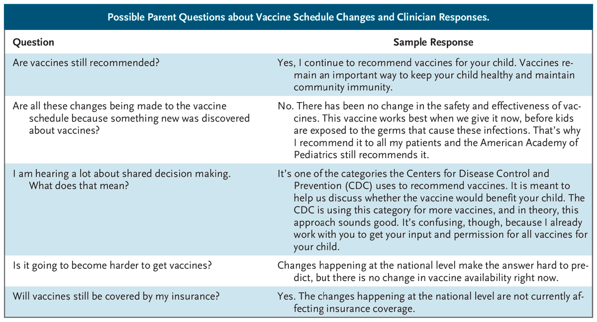 NEJM's tweet image. Perspective by Douglas J. Opel, MD, MPH, and Sean T. O’Leary, MD, MPH: Communicating about Vaccines in a Politically Contentious Climate nejm.org/doi/full/10.10…

#HealthPolicy #MedicalEthics