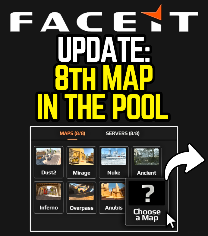 Ozzny_CS2's tweet photo. NEW FACEIT Update: Extra Map in the Pool ‼️

> The 8th map will be Community Voted
> It will be optional: you can choose to turn it off before you queue
> The first three maps up for community voting are: Cache, Vertigo & Train
> It will be introduced with Season 8, starting on April 22nd