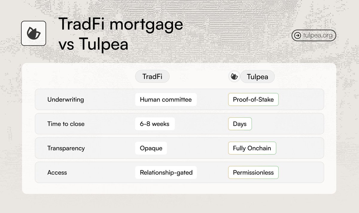 Tulpea_org's tweet photo. Real estate credit has existed for centuries.

Banks underwrote it. Committees approved it. Paperwork buried it.

We put the whole stack onchain. https://t.co/RCsdRkBrUU