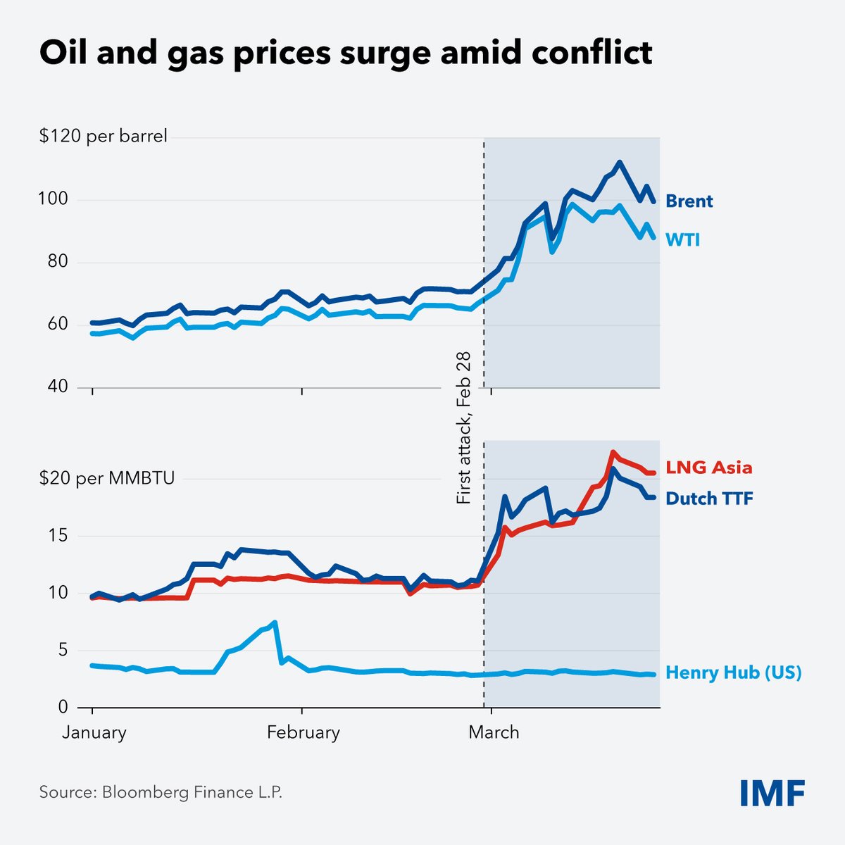 KGeorgieva's tweet photo. The war in the Middle East is upending lives and livelihoods. The economic impact will ripple through energy, trade, and financial markets—affecting countries in different ways. Our latest blog explores the asymmetric effects of this global shock. https://t.co/wqswm5u2QN https://t.co/JgqsOKOGwW