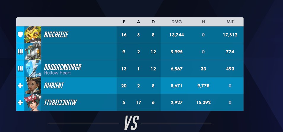warzan_'s tweet photo. guess who my team was blaming for the loss 😂 https://t.co/Jihq1sZbYa