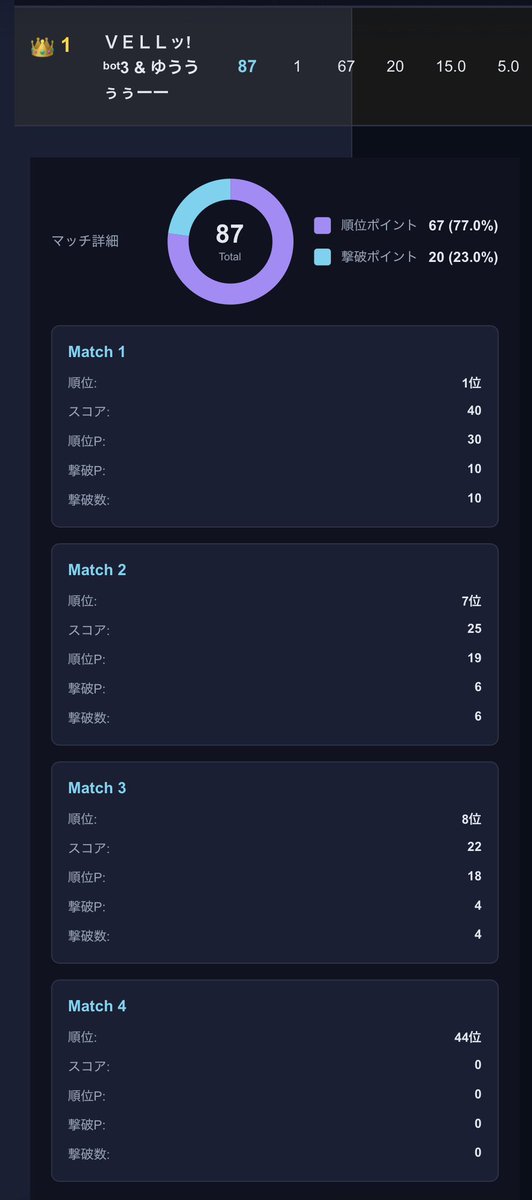vell_87's tweet photo. \\OR90デュオスクリム//
総合1位🤩
平和主義に徹したのが良かったのか⁇
運も良かったかな🐥🐥🐥
最後の試合はチョケてたらワンパンされたけど😇
終始楽しめたから良き🙌
みなさんお疲れ様でした🥰
#OR40
#移動のタイミングは大事 https://t.co/0XmP6PRAHm