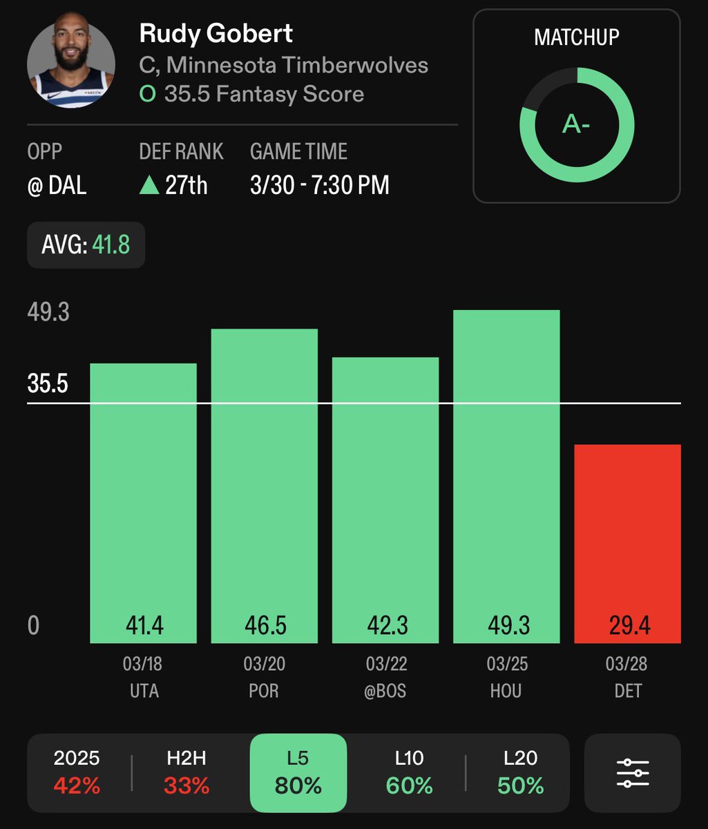 AltLineDemon's tweet image. NBA x PrizePicks💫

@propsdotcash has been spot on with the fantasy scores recently🔒

1. VJ Edgecombe O31.5 FS💎
#76ers 
- Even with everybody back healthy he’s gone over this in 7/9 vs bottom 10 DvP. The heat rank 24th vs opposing guards and have allowed 55% to go over their FS