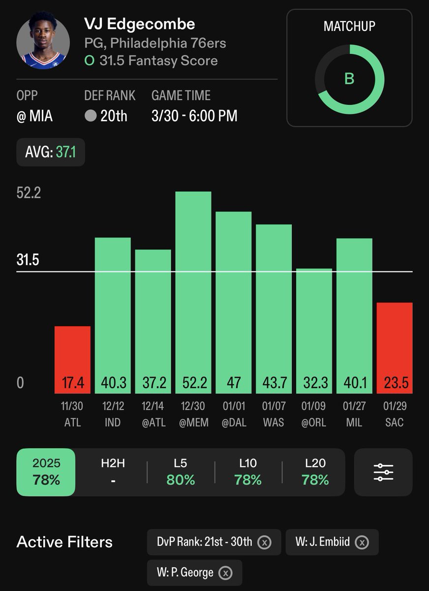 AltLineDemon's tweet image. NBA x PrizePicks💫

@propsdotcash has been spot on with the fantasy scores recently🔒

1. VJ Edgecombe O31.5 FS💎
#76ers 
- Even with everybody back healthy he’s gone over this in 7/9 vs bottom 10 DvP. The heat rank 24th vs opposing guards and have allowed 55% to go over their FS