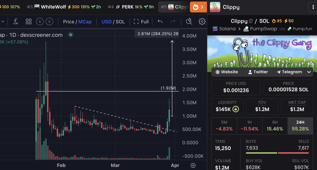 gem_insider's tweet photo. you see a chart like this and it doesn't make you bullish??  👀 

months of downtrend on $CLIPPY and suddenly we see a huge volume spike + breakout.  

probably nothingggg.. https://t.co/O4obAsMHbR