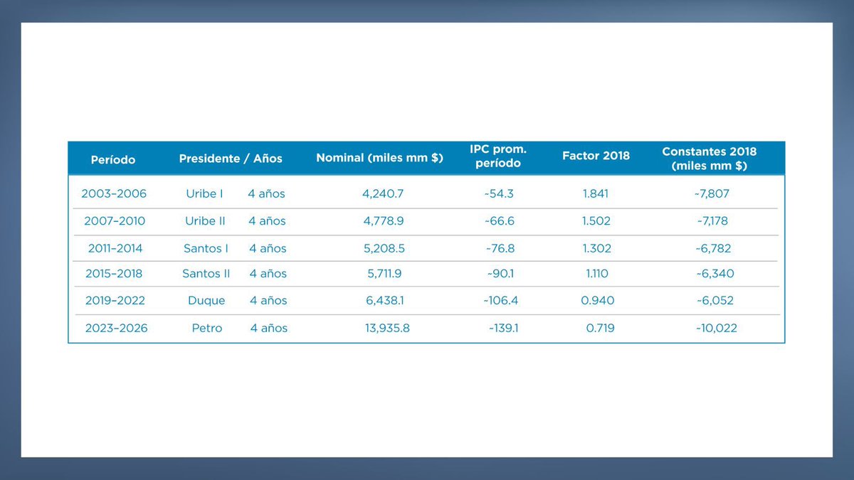 2/9
El aumento real es del 28%, no del 229% respecto de Uribe I. Y eso dando por buenos los datos para 2026, que tienen otras premisas cuestionables.