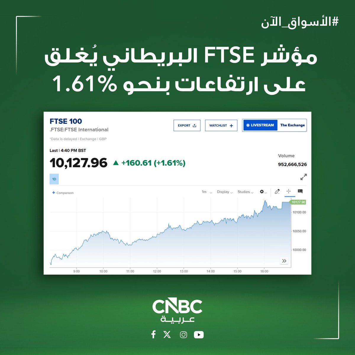 CNBCArabia's tweet image. #الأسواق_الآن|

🟢 ارتفاعات جماعية للمؤشرات الأوروبية مع ختام تعاملات جلسة الاثنين، على الرغم من معاناة المستثمرين من تصعيد جديد في الحرب الإيرانية وظهور مؤشرات جديدة على ضعف المعنويات الاقتصادية

📌 مؤشر #DAX الألماني يُغلق على ارتفاعات بنحو 1.18%

📌 مؤشر #CAC الفرنسي يُغلق على