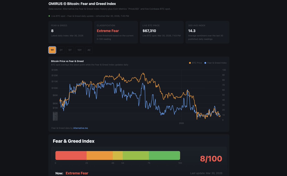 OMIRUSAPP's tweet photo. 🚨 OMIRUS © Bitcoin Fear & Greed Index — LIVE

We’ve just launched our new indicator, tracking Bitcoin sentiment in real time.
What we’re observing is particularly interesting:
Over the past months, price and fear have been moving together, both sitting at extremely low levels.

Current state:
• Fear & Greed Index → Extreme Fear (8/100)
• BTC price → consolidating near lower ranges

Historically, when both price + sentiment compress at the bottom, it often signals:
exhaustion phase
accumulation zones
potential for upcoming volatility

What this means:
We may start seeing short-term bounces and reactions, but the market is still searching for a natural direction.

Over the coming months, expect:
• gradual stabilization
• sentiment normalization
• transition into a more “natural” trend

This is where cycles quietly reset.
Smart money watches sentiment.
And right now — fear is dominant.

Stay ahead. 👀

#Bitcoin #CryptoMarket #OnChainAnalysis