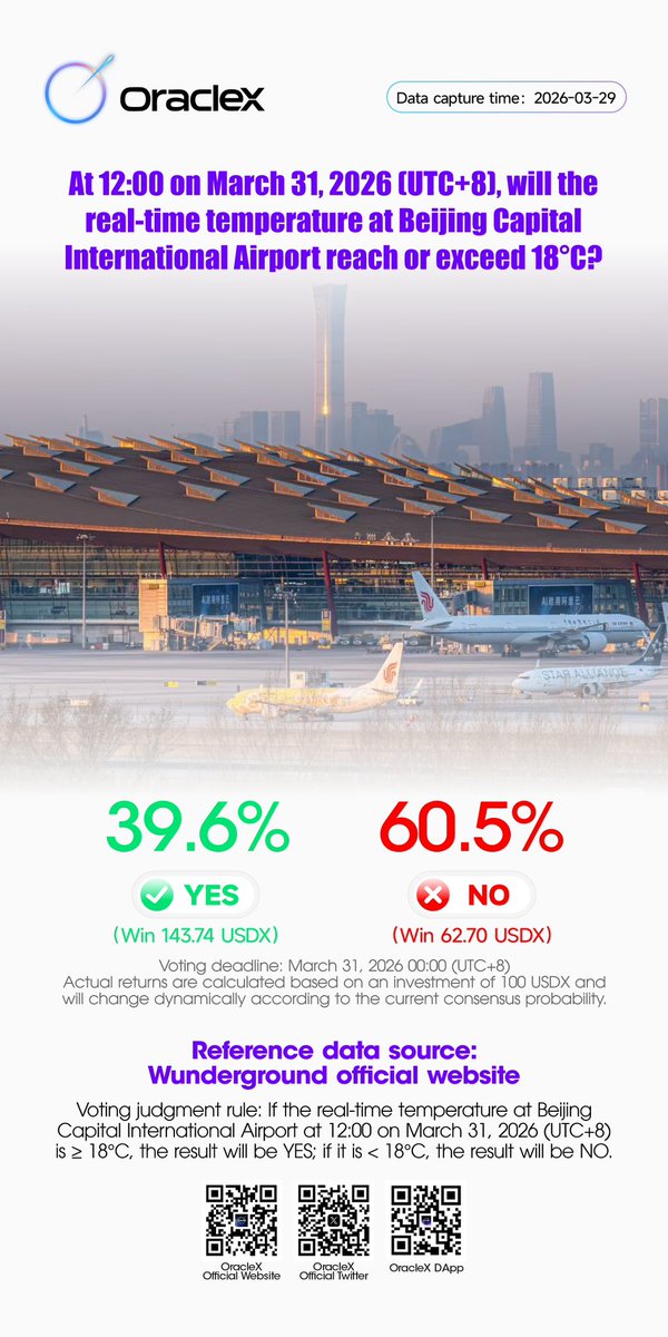 OEXCHAIN's tweet photo. ☀️【Real-time Weather Forecast: Beijing Capital International Airport】 
Do you trust your gut feeling more—the sunshine or the cool breeze? 

👉 Vote now and win rewards with your choice! https://t.co/yNieUS6H2t 

#Beijing #CapitalAirport #WeatherForecast #Temperature #OracleX https://t.co/IMRDHD0ZfB