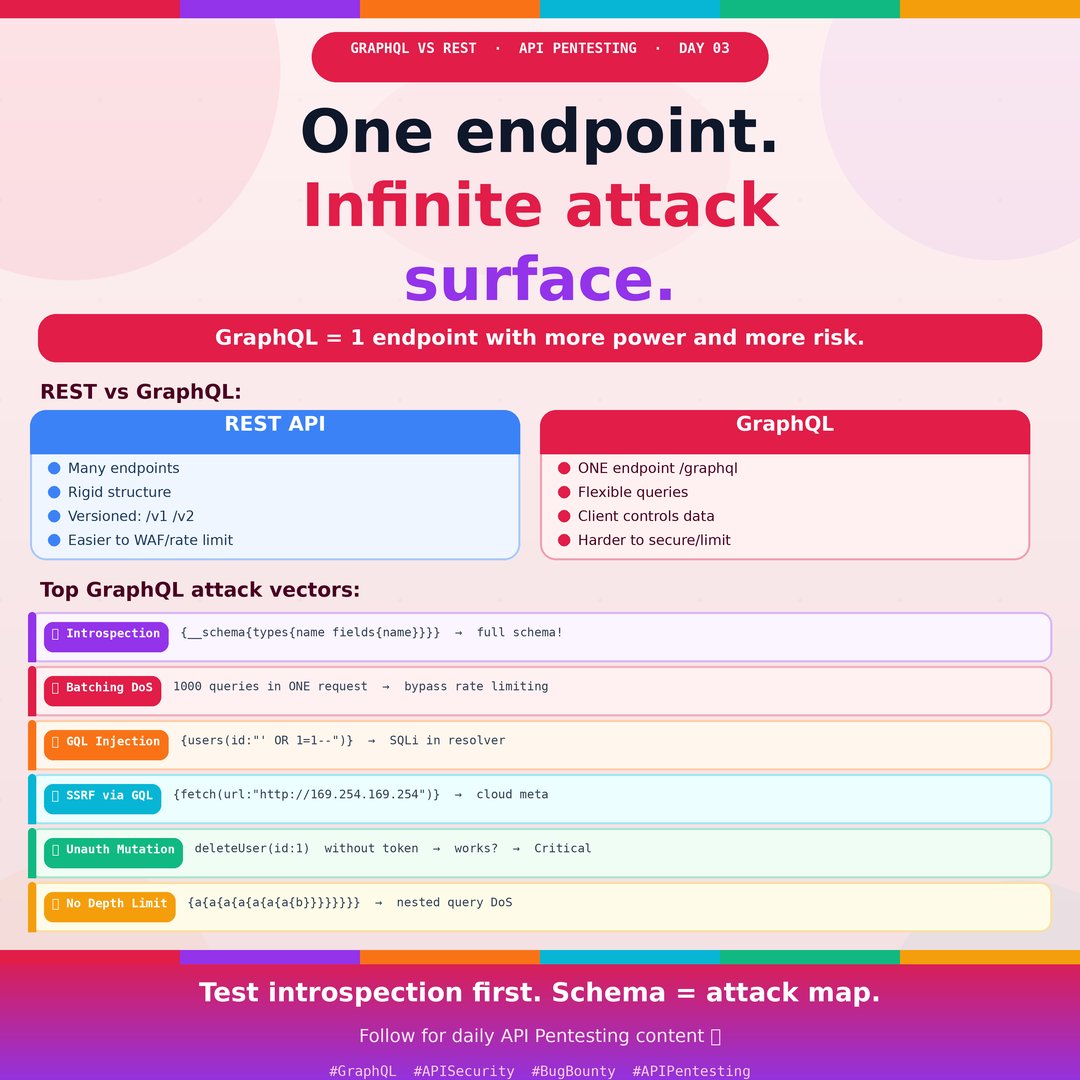 anand114bug's tweet photo. One endpoint.
Infinite attack surface.

Most hackers stop at /graphql.
That’s the mistake.

• Introspection = full schema  
• Batching = rate limit bypass  
• Hidden mutations  

Dig deeper or miss bugs.

Day 3 👇

Notes:
https://t.co/aPwX93IEpP https://t.co/gItKh13tGU