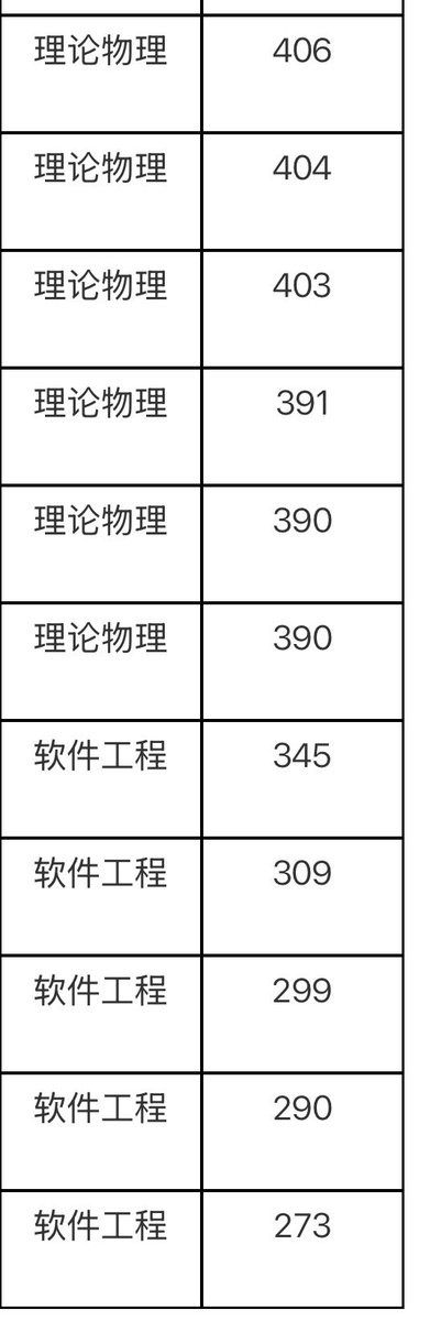 DTrinity79099's tweet photo. 人生真的太荒诞了。
辞职考研，拼尽全力冲进复试，软件工程专硕统招4人，一志愿进面5人，结果5个人全部被刷。
这是我见过最荒唐、最离谱的研究生复试—仿佛从一开始，就注定要把一志愿全部淘汰，只为留出名额招收调剂。复试却全凭导师主观裁量，权力近乎无限，规则形同虚设，努力在不公面前一文不值。 https://t.co/XLzvJZJ9FL