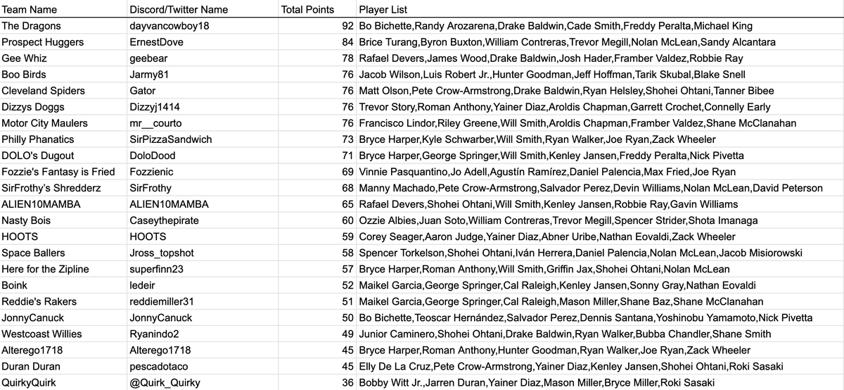 BigLeagz's tweet photo. We are 5 days into the first month of BigLeagz fantasy, and our current leader is @Dayvancowboy18 ....

Is that even allowed?

Do not fret, because @ernestdove is right on his tail. https://t.co/A4w3G0K6kP