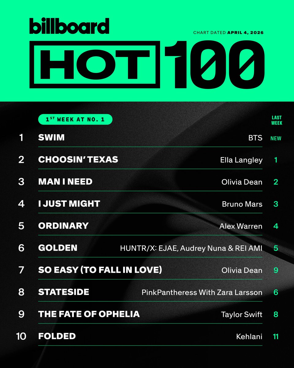 billboard charts tweet media