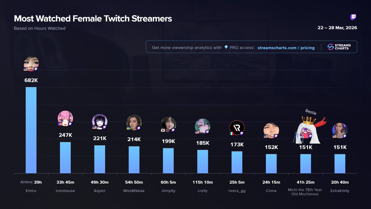 Streams Charts 🇺🇦 tweet media