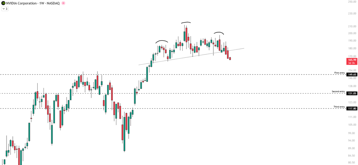 $NVDA

I hear a lot of things about this name and I find it very interesting. Some people believe Nvidia is the face of the future while others are persuaded that we are in a market bubble around the AI sector.

My position : I am in between both perspectives. I truly think that