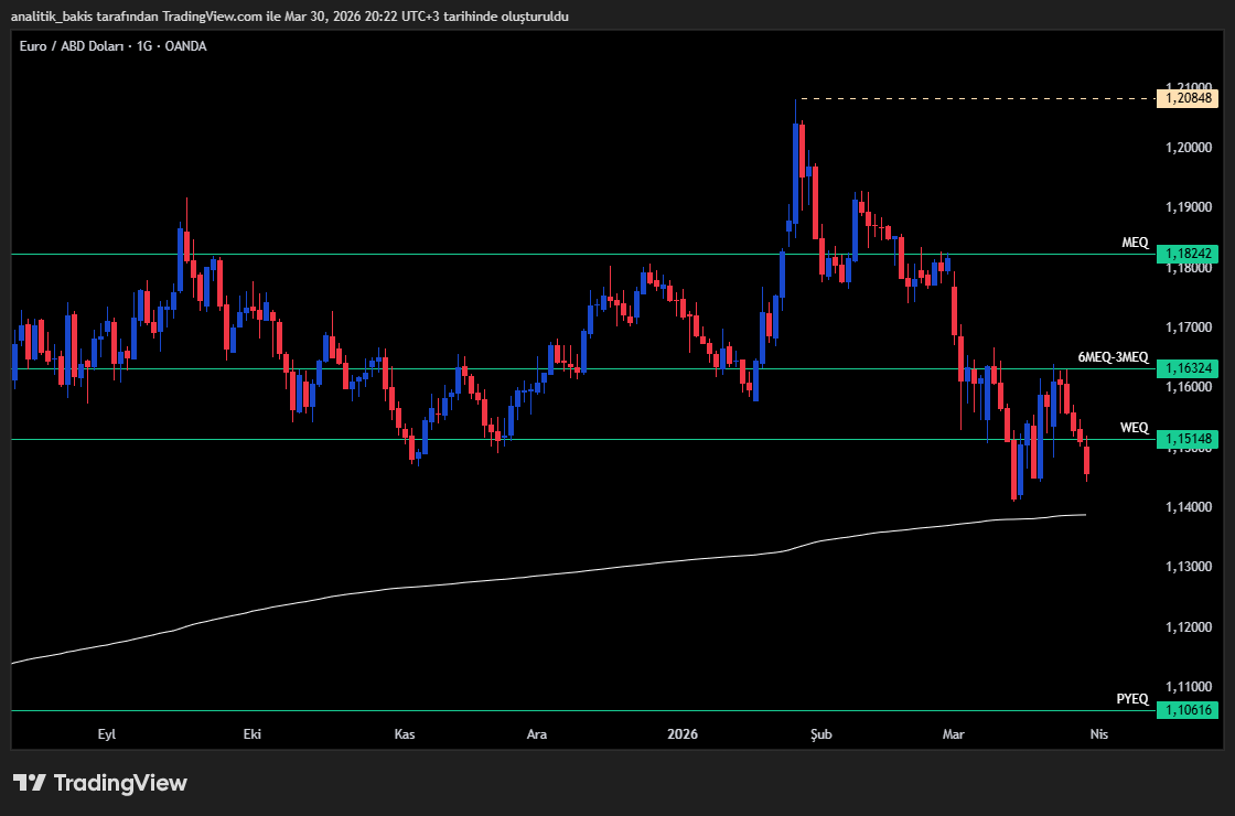 analitik_bakis's tweet image. #eurusd #eur #usd #parite
1,164 altında negatif,momentum toparlanma sinyali vermesi kısa vadede yukarı yönlü düzeltme bilgisi veriyor.
1,143-1,147  desteği korunursa 1,171-1,175 hedeflenebilir.
1,143 desteği kırlırsa 1,109-1,106 seviyelerine düşebilir.