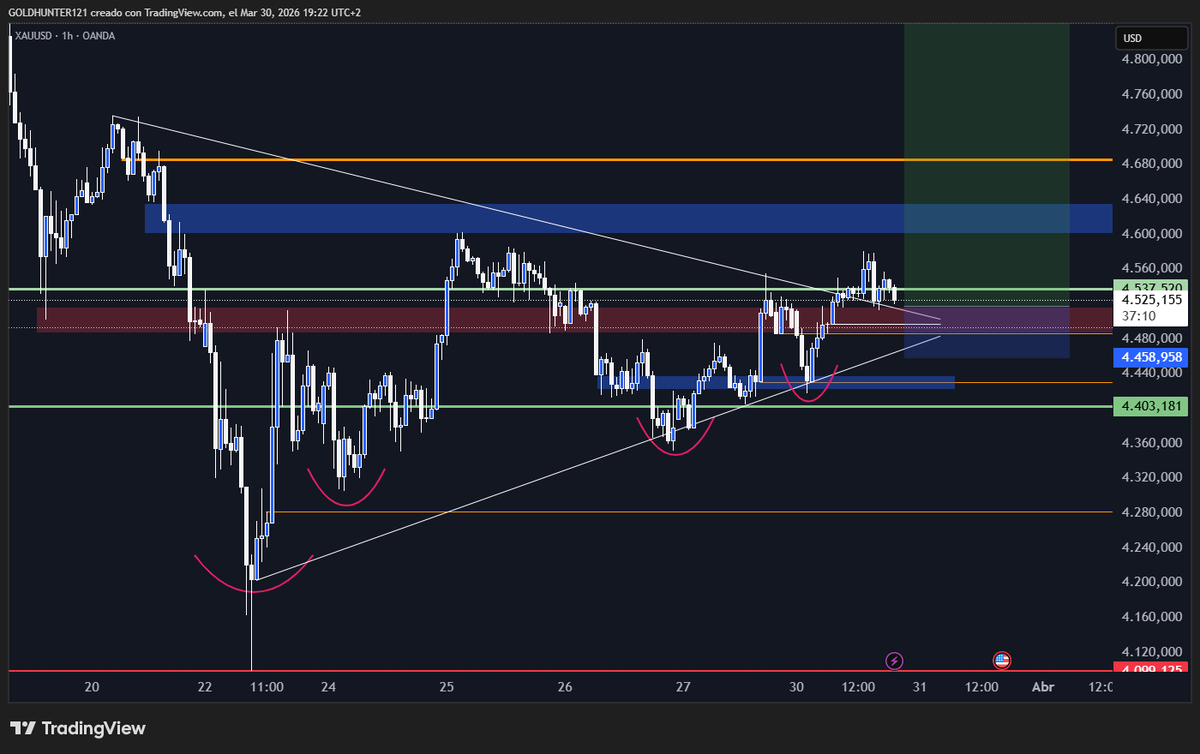 goldtrader121's tweet photo. XAUUSD 30-03-36 BUYS SETUP #TradingEducationFromScratch #XAUUSD https://t.co/ZdAZew4dXk