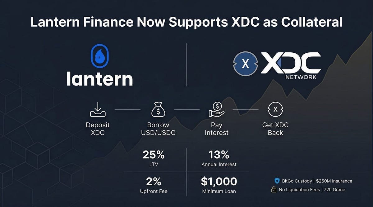 🚨 $XDC Now Accepted on Lantern Finance 🔥

🏗️ $XDC collateral support
📈 Borrow without selling assets
💵 New financial freedom

📎 : medium.com/@gretalien62/l…

#XDC #DeFi #Blockchain #Crypto #LanternFinance 

<a href="/LanternFi/">Lantern Finance</a> <a href="/XDCNetwork/">XDC Network</a>