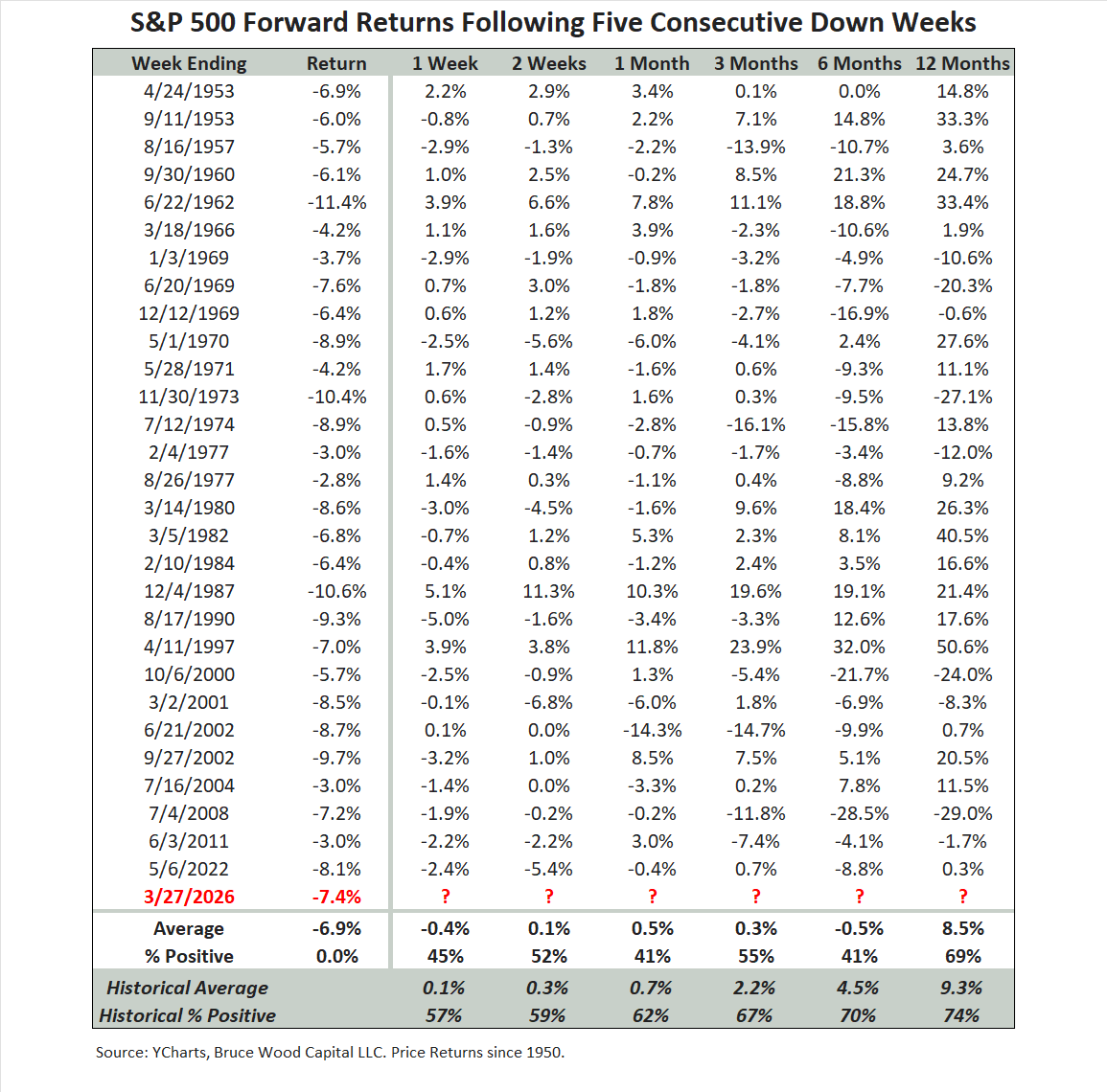SteveBruce119's tweet photo. S&P 500: 5 consecutive down weeks (29th occurrence since 1950)

What tends to happen next?
• Forward returns (1wk–6mo) below average
• Lower probability of positive returns
• ~50% of streaks extend beyond 5 weeks

Not a timing tool—but a useful reminder.

Bruce Wood Capital
Systematic | Data-Driven | Long-Term