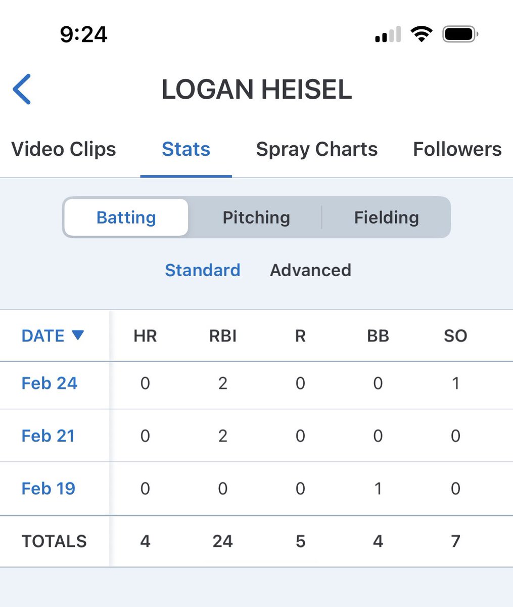 Hitting Stats from this season so far:
(Missed first 6 games due to injury)  
PA: 42
AB: 33
AVG: .455
OBP: .500
OPS: 1.470
SLG: .970
Hits: 15
Singles: 6
Doubles: 5 
Home-runs: 4
RBI’s: 24
<a href="/SHSBaseballClub/">Saltillo Baseball</a> <a href="/PrepBaseballMS/">Prep Baseball Mississippi</a>