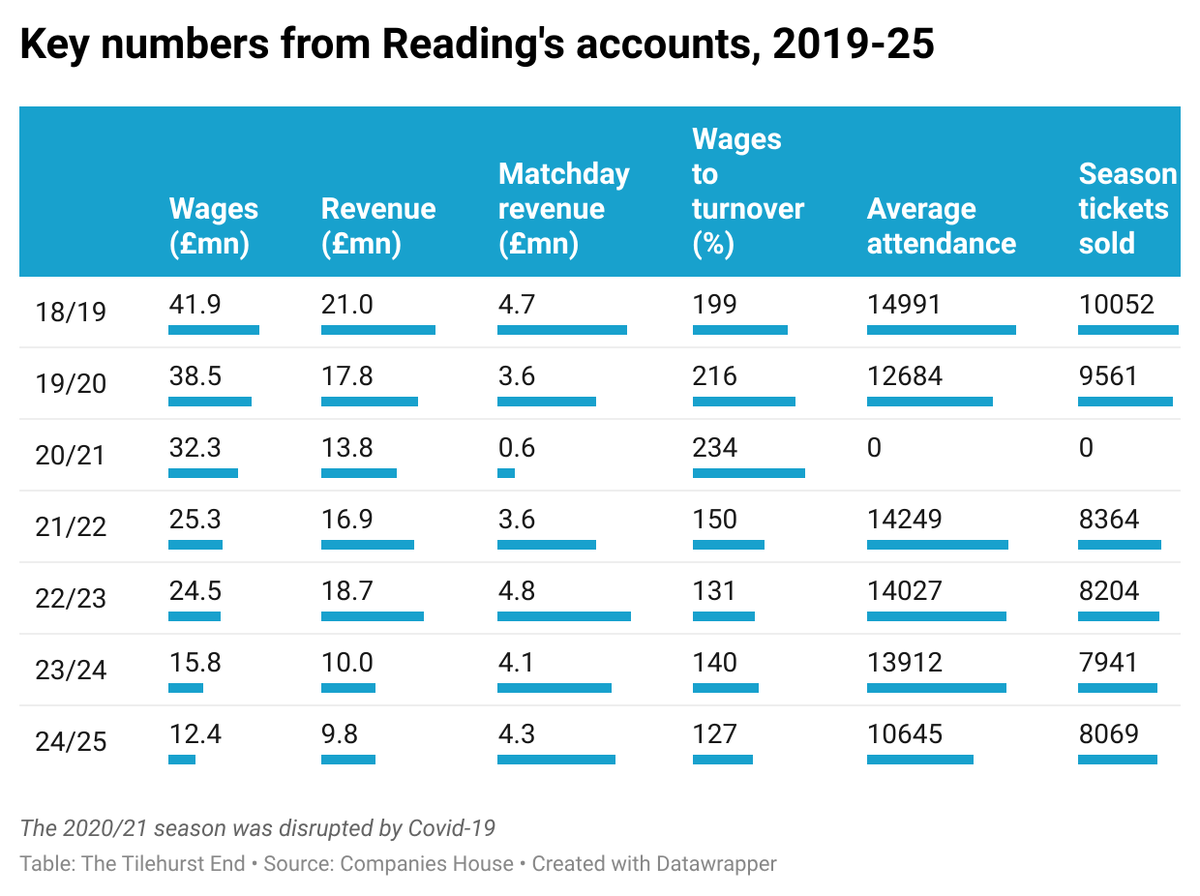 TheTilehurstEnd's tweet image. 💵 How #ReadingFC's 24/25 accounts look against previous seasons...

- Wages and wages-to-turnover ratio down

- Revenue now down to ~half what we managed in our final Championship season

- Avg attendance also well down, though ST sales have been fairly steady in recent years
