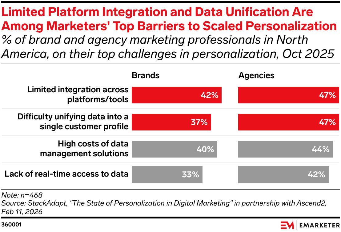 eMarketer's tweet image. Brands want personalization at scale, but their data stack keeps getting in the way

📊Subscribe to the Chart of the Day newsletter: emarketer.com/chart-of-the-d…

#ChartoftheDay #newsletter #brands #data #personalization