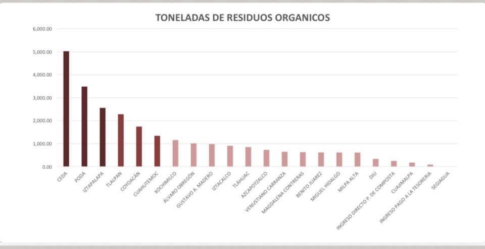Alc_Iztapalapa's tweet photo. ♻️💜 ¡Seguimos siendo la alcaldía que más  residuos recolecta!
 Iztapalapa es la alcaldía número uno en separación de residuos en la Ciudad de México; en febrero pasado levantamos 
2 mil 556  toneladas de basura, gracias a la estrategia “Iztapalapa Separa sus Residuos” y el compromiso de nuestra gente en el cumplimiento de la nueva normativa y en una ciudad más limpia. 🙌🏽
¡Sigamos separando!
#IztapalapaOrgulloDeLaTransformación