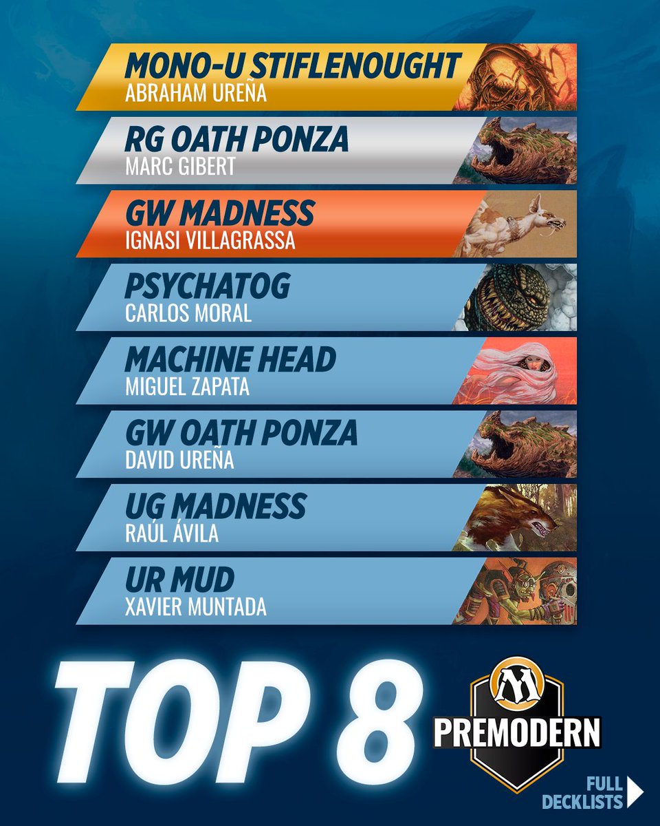 MagicBarcelona_'s tweet photo. 🏆 El pasado sábado 28 de marzo se celebró el primer torneo de Premodern en Magic Barcelona.

💧 Aquí tienes las listas completas del Top 8 del torneo. Desde la ganadora Mono-Blue Stiflenought hasta la compleja UR MUD.

🙌 ¡Apúntate ya al torneo del próximo sábado 25 de abril! https://t.co/jLqQePowTu

#magic #mtg #premodern #mazos #magicthegathering