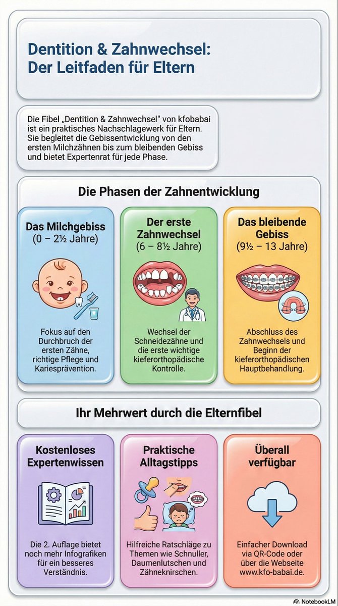 kfobabai's tweet photo. Liebe Eltern und Interessierte,

„Mama, mein Zahn wackelt!“ – dieser Satz markiert einen ganz besonderen Moment im Leben eines Kindes. Der Beginn des Zahnwechsels ist spannend, emotional und oft auch mit vielen Fragen verbunden:
Ist das alles normal? Wann sollte ich zum Zahnarzt gehen? Und wie kann ich mein Kind in dieser Phase bestmöglich begleiten?

Genau hier setzen wir an.

In unserer überarbeiteten zweiten Auflage der Elternfibel „Dentition & Zahnwechsel“ nehmen wir Sie Schritt für Schritt mit durch diese wichtige Entwicklungsphase. Basierend auf unserer täglichen Erfahrung in der Praxis erklären wir verständlich, wie sich das Gebiss vom ersten Milchzahn bis zu den bleibenden Zähnen entwickelt.

Was Sie erwartet:
🦷 Klare, leicht verständliche Erklärungen
📊 Viele anschauliche Infografiken für den schnellen Überblick
💡 Praktische Tipps für den Alltag
👨‍👩‍👧‍👦 Sicherheit und Orientierung für Eltern

Denn gesunde Zähne sind weit mehr als nur ein schönes Lächeln – sie sind die Grundlage für langfristige Gesundheit und Wohlbefinden.

👉 Laden Sie sich die Fibel jetzt kostenlos herunter unter:
https://t.co/GvYnSSfDyp

Viel Freude beim Informieren – und begleiten Sie Ihr Kind gut vorbereitet durch diese spannende Zeit des Zahnwechsels.

#Zahnwechsel #Kinderzähne #Elternwissen #Kieferorthopädie #Gesund