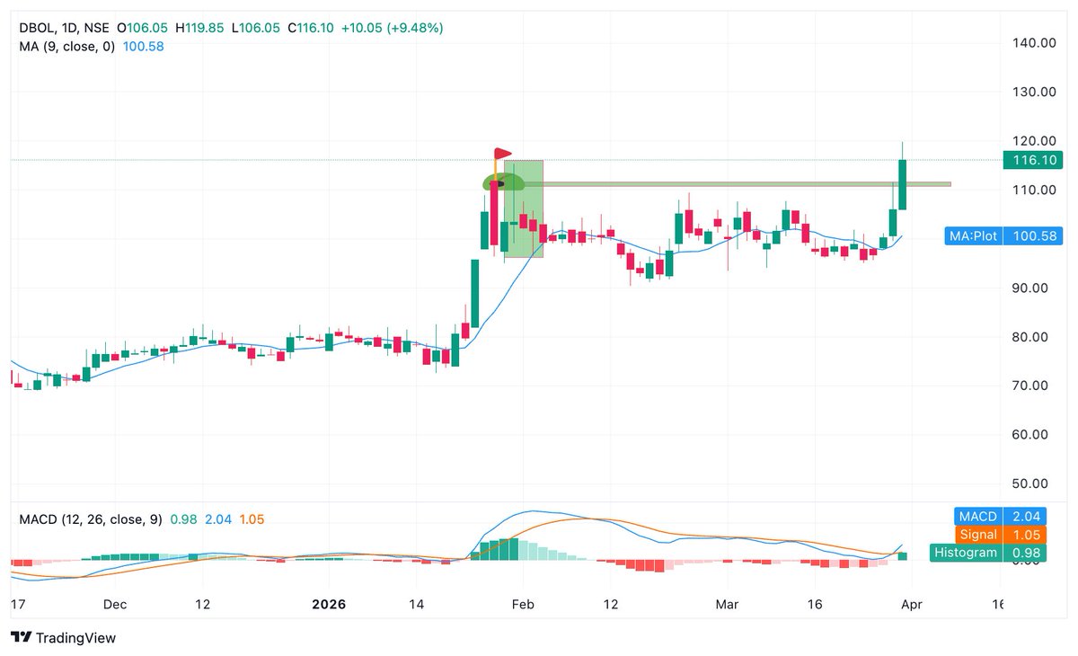 BaijuBears's tweet image. #Dhampur Bio

Current Price: 116
Double top Daily Breakout
Volume on Chart
invalidation on chart: 112
Target: 129/140+++

1. Double top daily
2. MA Plot at 102
3. Setup Intraday Long. 

#breakoutstock #nifty #stocktobuy