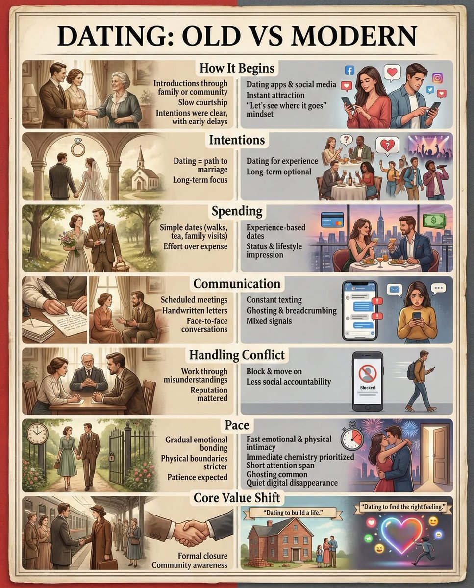 Neo_tech_AI's tweet photo. Dating Old vs modern https://t.co/OZEaWqwcj8