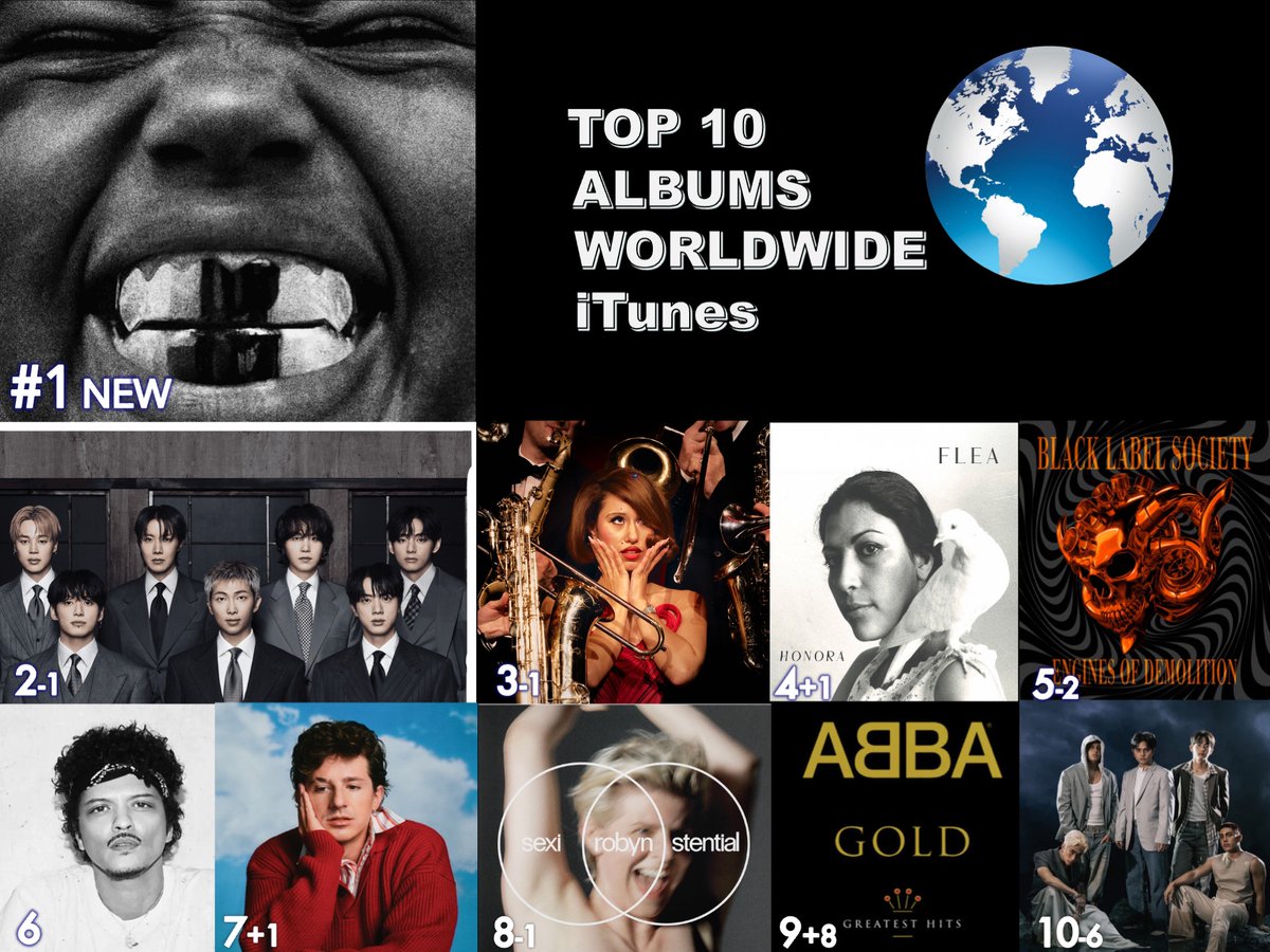 WORLDMUSICAWARD's tweet photo. 🔝🔟 ALBUMS ON WORLDWIDE ITUNES
1⃣BULLY - #KanyeWest
2⃣ARIRANG - #BTS (#방탄소년단)
3⃣THIS MUSIC MAY CONTAIN HOPE. - #RAYE
4⃣Honora - #Flea
5⃣Engines of Demolition - #BlackLabelSociety
6⃣The Romantic - #BrunoMars
7⃣Whatever's Clever - #CharliePuth 
8⃣Sexistential - #Robyn
9⃣ABBA Gold: Greatest Hits - #ABBA
🔟Wakas At Simula - #SB19