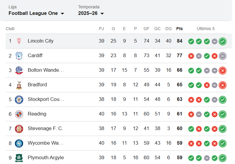 84 puntos. Líderes. 7 fechas para el cierre.
Cardiff está a 7 puntos. Bolton ni figura en la conversación.
Esto no es una carrera. Esto es una procesión.
Wembley va a esperar, porque nosotros llegamos por la puerta grande: CAMPEONES.

#LCFC #LincolnCity #UpTheImps #LeagueOne