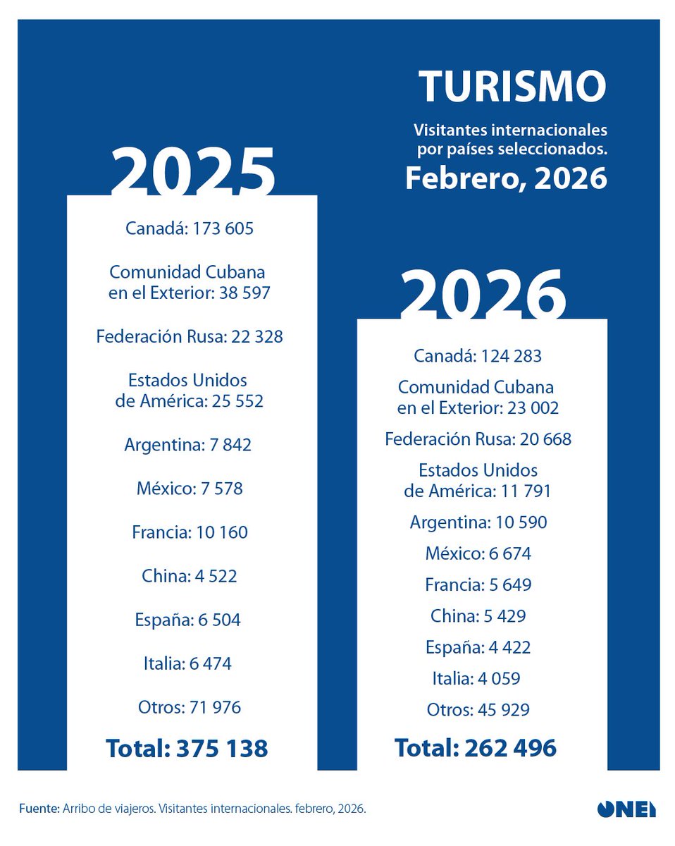 #Turismo | ✈️ Hasta el mes de febrero de 2026 se recibieron 363 649 viajeros, que representa el 73,1 % respecto a igual período del 2025, lo que equivale a 134 080 viajeros menos. 

🧵1/3👇