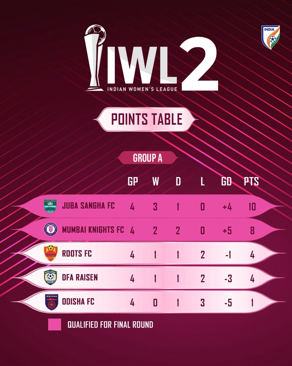 Indian Women’s League tweet media