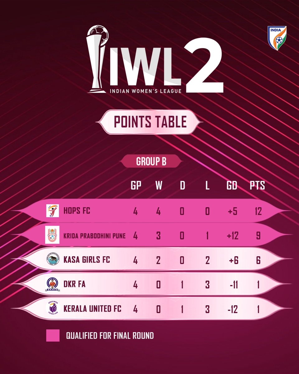 Indian Women’s League tweet media