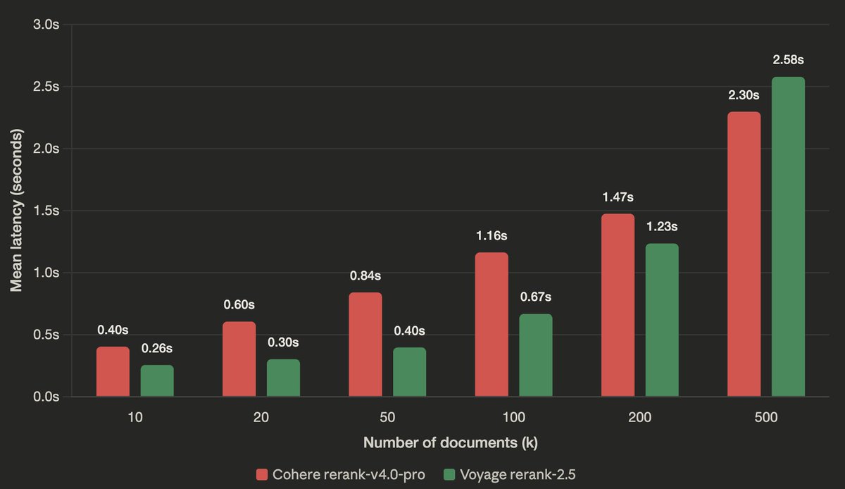 What is the state of Cross Encoder API latency? 🤔

I just ran a quick latency test for Cohere and Voyage's `rerank` APIs. ⚙️

The test sweeps across reranking K = 10, 20, 50, 100, 200, and 500 documents. Each document has an average of ~1,000 tokens.

Here are the fastest scores
