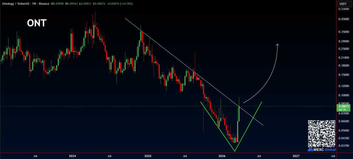 ramseycrypto's tweet image. #ONT 

V-Recovery on weekly chart🔥

Full Send📈

$ONT