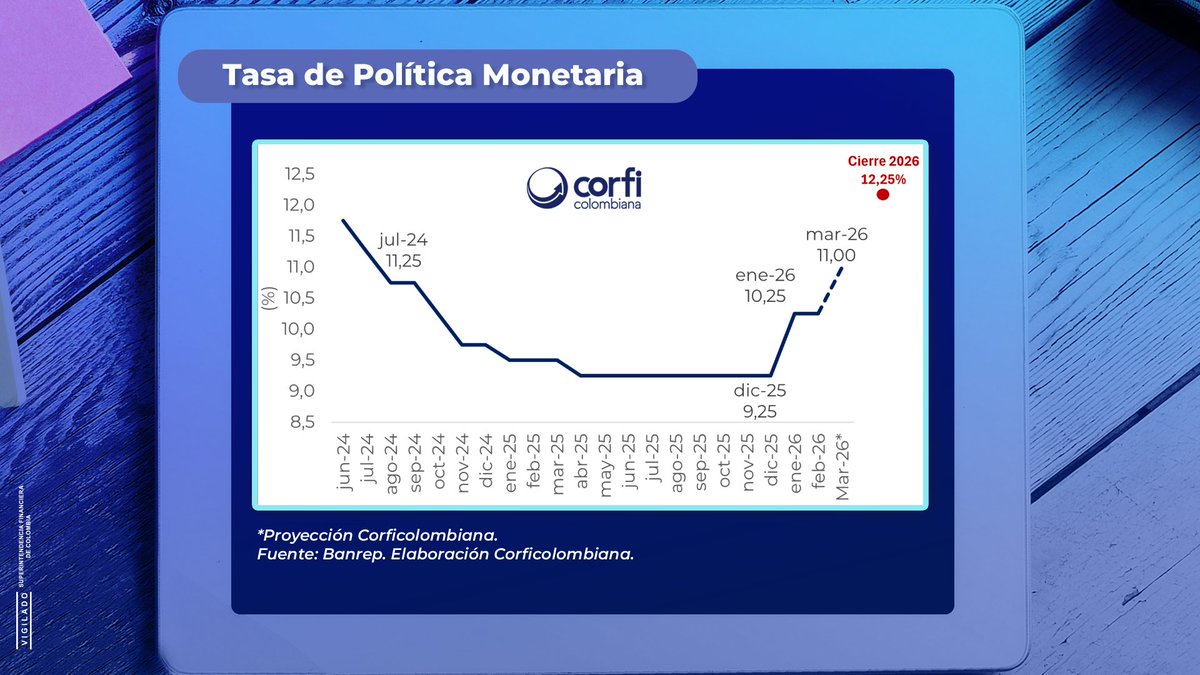 corficolombiana's tweet image. 📈 @BancoRepublica subiría la #TPM 75 pbs hasta 11%, en una decisión dividida.

#GráficaSemanalCorfi | Aunque la inflación cedió, seguirá acelerando; la subyacente sigue al alza y las expectativas desancladas, reforzando la necesidad de una política monetaria más restrictiva.