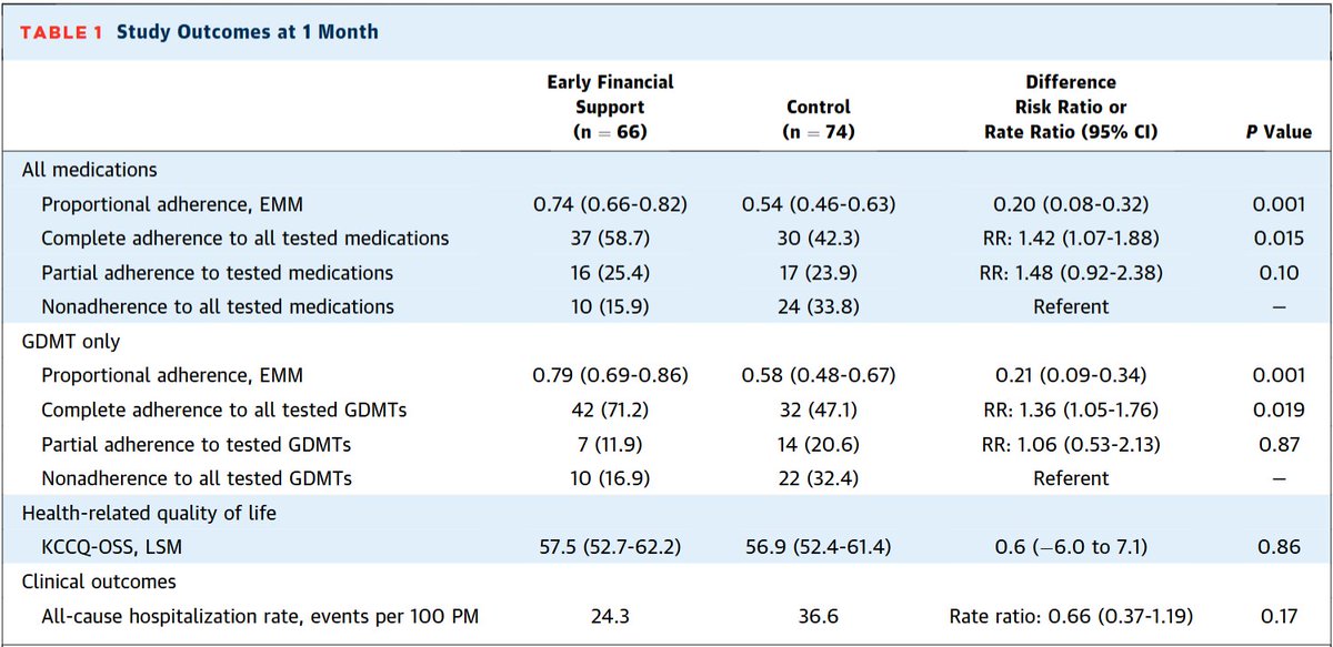 JACCJournals's tweet image. FUND-HF pilot shows feasible early post-discharge financial support in low-income HF patients, improving medication adherence. Findings inform larger trials to assess durability and effects on HRQOL and outcomes. jacc.org/doi/10.1016/j.…

#JACC #SDOH #QoL #ACC26 #HeartFailure