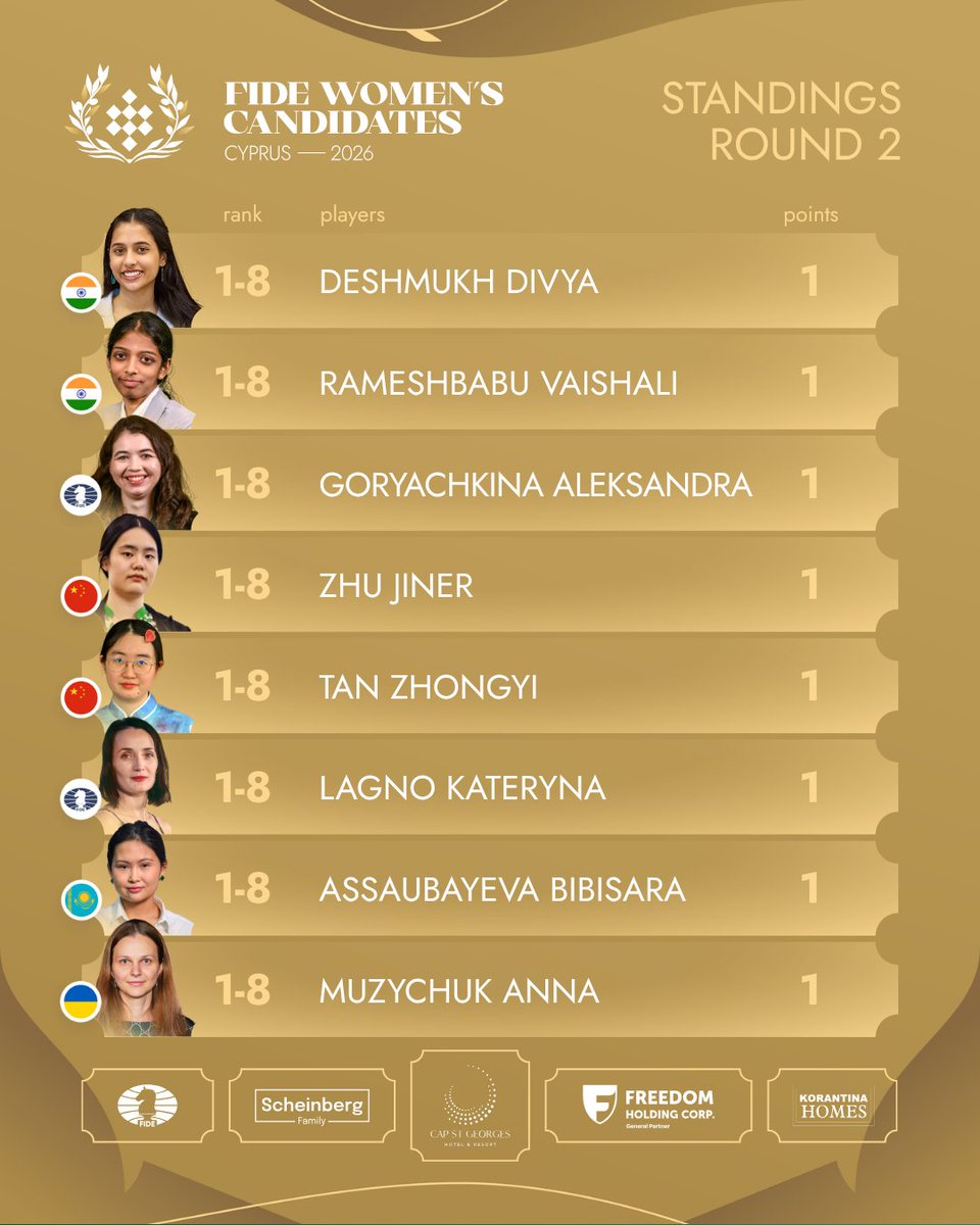 FIDE_chess's tweet photo. Standings | After Round 2 | FIDE Candidates &amp; Women's Candidates 2026

🇺🇿 Javokhir Sindarov, 🇺🇸 Fabiano Caruana, and 🇮🇳  Praggnanandhaa R stay in the lead after Round 2 ♟️

#FIDECandidates #FIDEWomensCandidates #Chess #FIDE https://t.co/b1k4ZvZBmI
