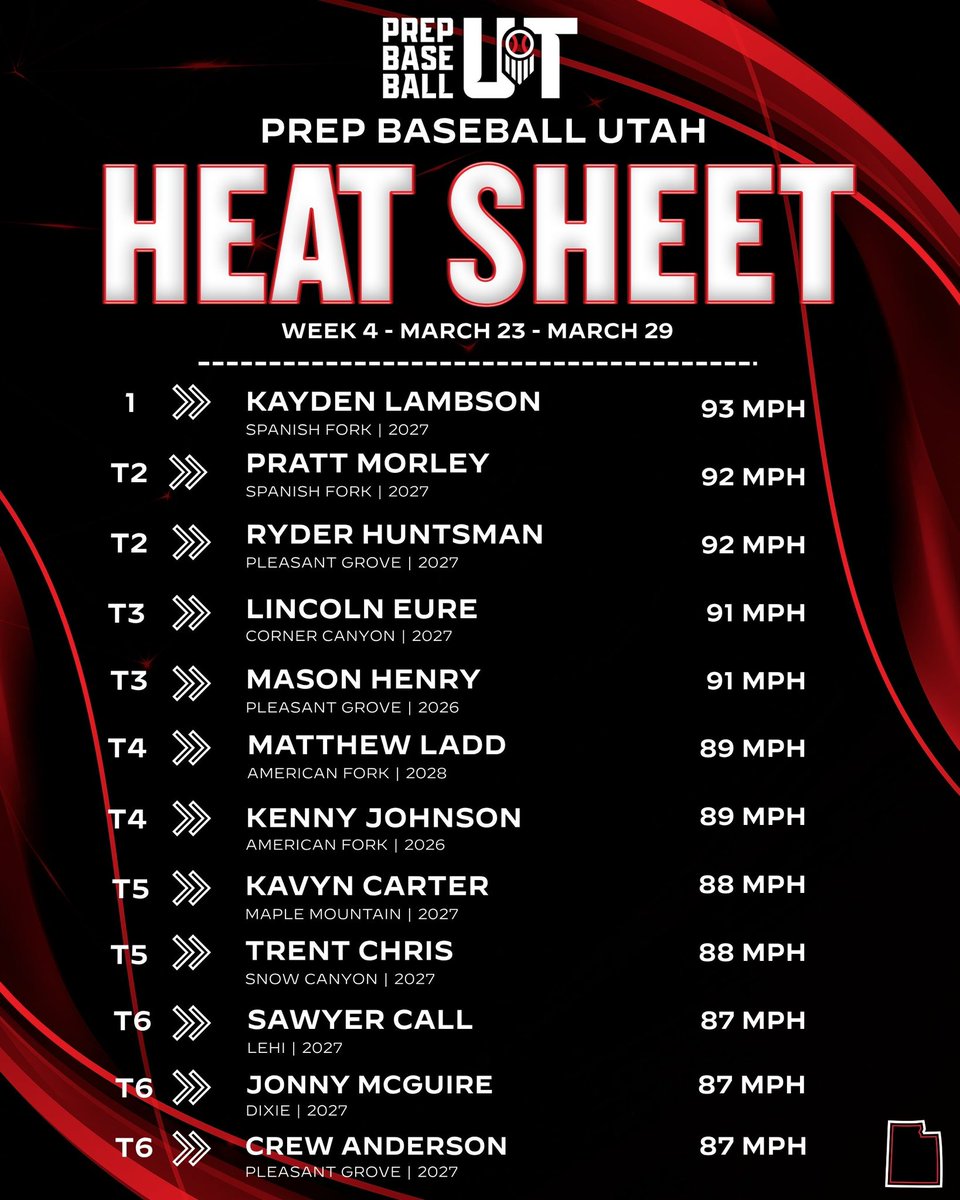 PrepBaseballUT's tweet photo. 🔥 𝐔𝐭𝐚𝐡 𝐇𝐞𝐚𝐭 𝐒𝐡𝐞𝐞𝐭: 𝐖𝐞𝐞𝐤 𝟒

We are excited to roll out out our 4th edition of the Weekly Heat Sheet! This list will feature the state’s Top FB Velocities, captured and verified by our Prep Baseball staff. We will update the list weekly with players running it up to 87+ mph 🤙🏻 keep your eye on the Heat Sheet and see who ends up with the top FB in Utah for the 2026 season! #BeSeen 

*(pocket radar readings will not count, only stalker or related radar guns)*

𝗙𝘂𝗹𝗹 𝗟𝗶𝘀𝘁 𝗼𝗳 𝗔𝗿𝗺𝘀 𝟴𝟳+ 𝗧𝗼 𝗗𝗮𝘁𝗲
🔗: https://t.co/i6gdF8slwf

@prepbaseball // @CoachBerg801