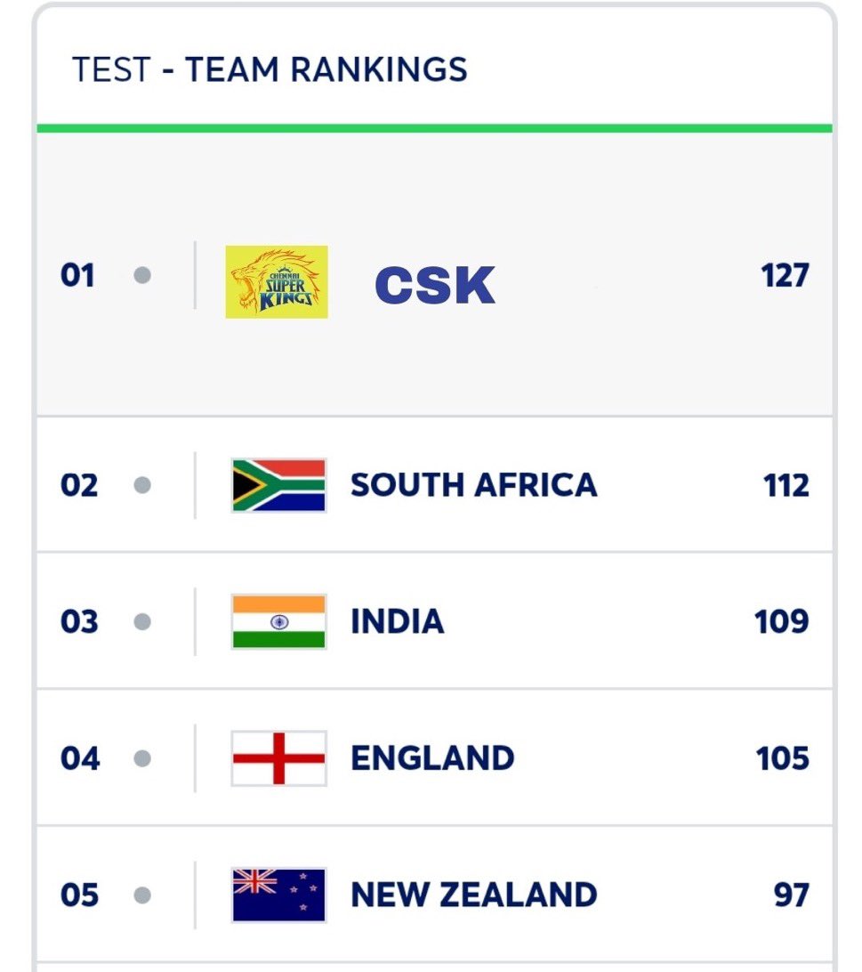 Updated Test Rankings 💛