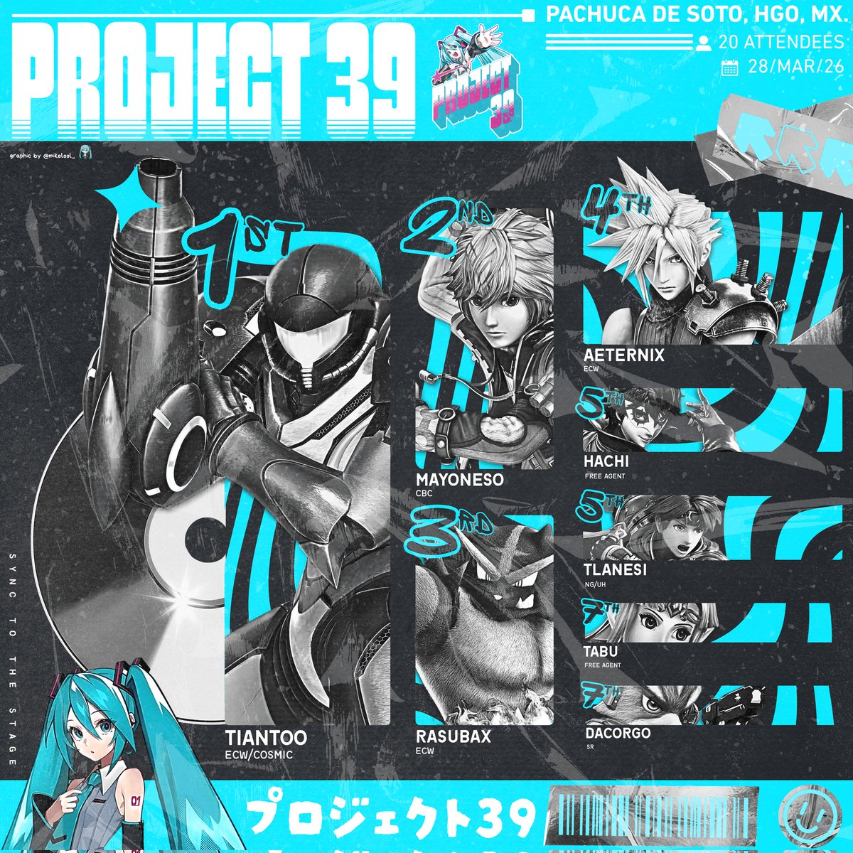 mikelool_'s tweet photo. ¡Top 8 del Project 39 - First Live!

🥇1st. @ElTiantoo
🥈2nd. @Mayo_Nexo
🥉3rd. @mikelool_
🏅4th. @Aeter_Nix
🎖️5th. @hachiharu0
🎖️5th. @Tlanesi
🎖️7th. @taboada_uriel
🎖️7th. @Dacorgo94 

Gracias por formar parte de esta primera edición, nos vemos en la próxima. https://t.co/8RrGLS128B
